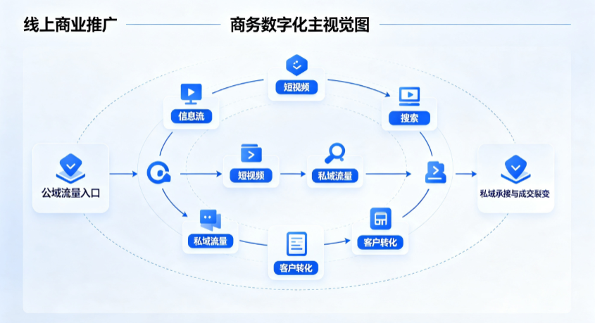 安居区线上商业推广怎么做？全域流量闭环搭建与低成本转化实战指南